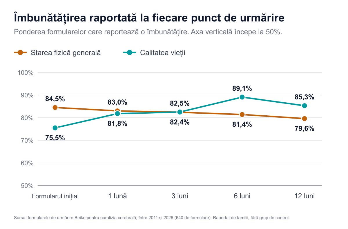 Grafic liniar al ponderii formularelor care raportează o îmbunătățire la fiecare punct de urmărire. Starea fizică generală: 84,5% în formularul inițial, 83,0% la 1 lună, 82,4% la 3 luni, 81,4% la 6 luni, 79,6% la 12 luni. Calitatea vieții: 75,5%, 81,8%, 82,5%, 89,1% și 85,3%.