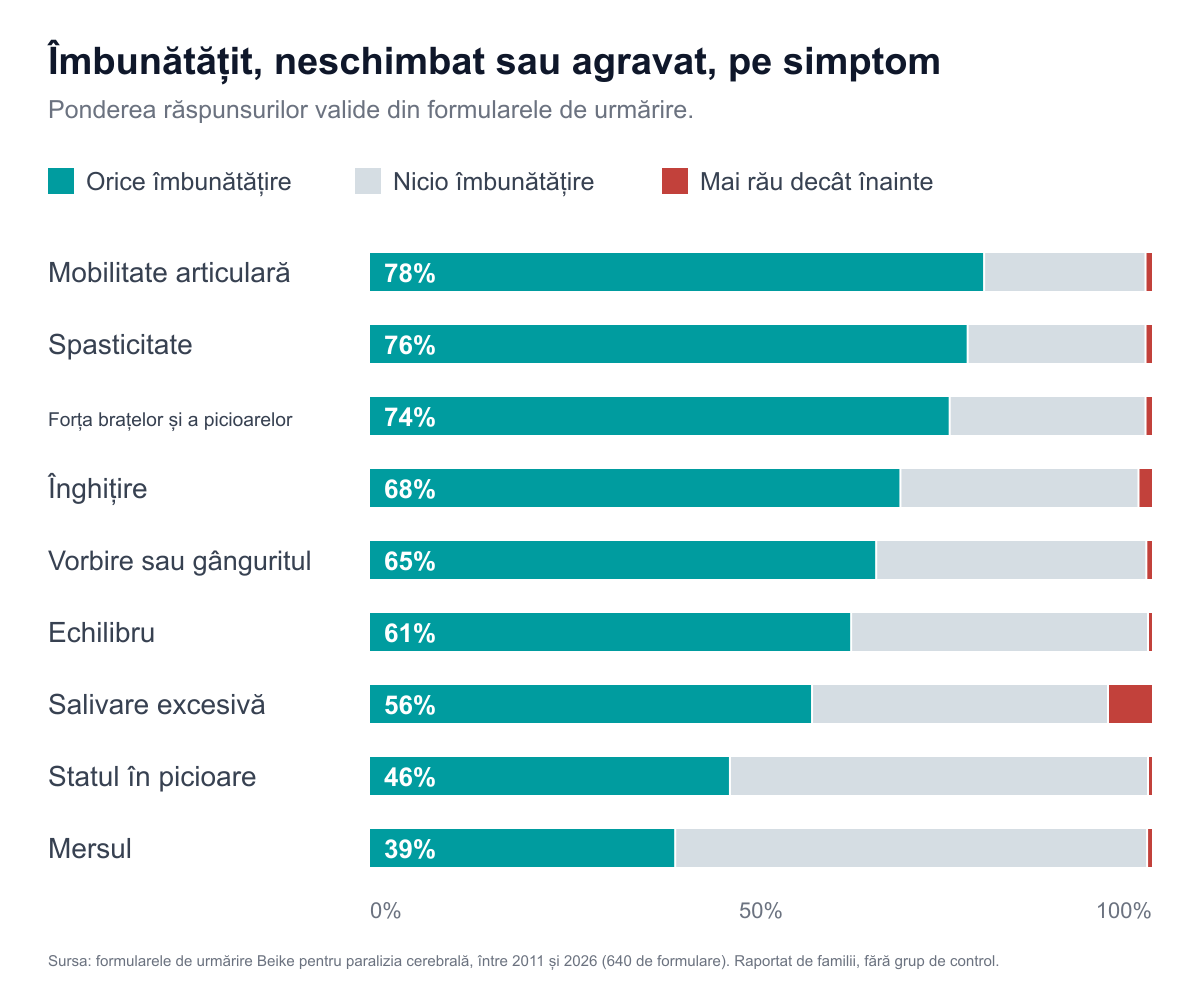 Grafic cu bare suprapuse care arată, pentru fiecare dintre cele nouă simptome, ponderea răspunsurilor care raportează o îmbunătățire, nicio îmbunătățire sau un simptom mai rău decât înainte. Lipsa îmbunătățirii are cea mai mare pondere la mers și la statul în picioare. Agravarea este o fâșie subțire la fiecare simptom, cu excepția salivării excesive, unde este de 5,5%.