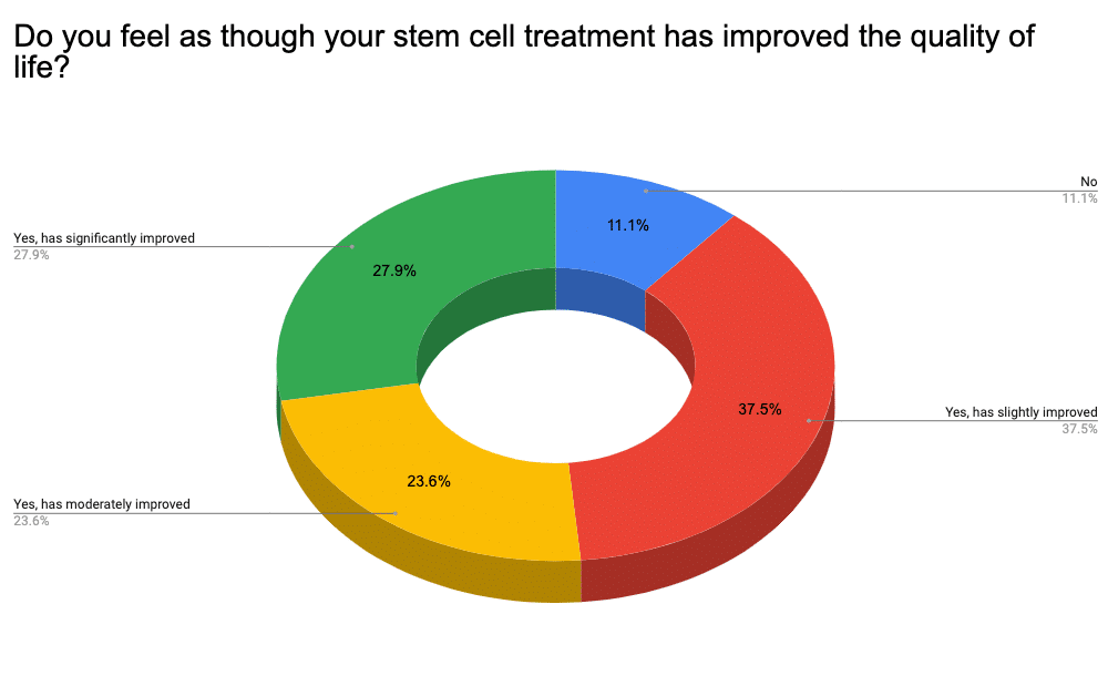Graficul care arată răspunsurile la întrebările dacă tratamentul cu celule stem a îmbunătățit calitatea vieții pacienților cu cp
