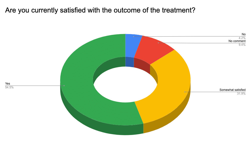 Graficul care arată răspunsurile la întrebările dacă familiile sunt mulțumite de rezultatul tratamentului după tratamentul cu celule stem cp